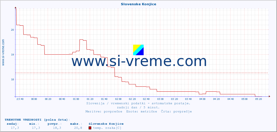 POVPREČJE :: Slovenske Konjice :: temp. zraka | vlaga | smer vetra | hitrost vetra | sunki vetra | tlak | padavine | sonce | temp. tal  5cm | temp. tal 10cm | temp. tal 20cm | temp. tal 30cm | temp. tal 50cm :: zadnji dan / 5 minut.