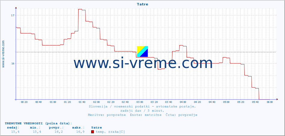 POVPREČJE :: Tatre :: temp. zraka | vlaga | smer vetra | hitrost vetra | sunki vetra | tlak | padavine | sonce | temp. tal  5cm | temp. tal 10cm | temp. tal 20cm | temp. tal 30cm | temp. tal 50cm :: zadnji dan / 5 minut.