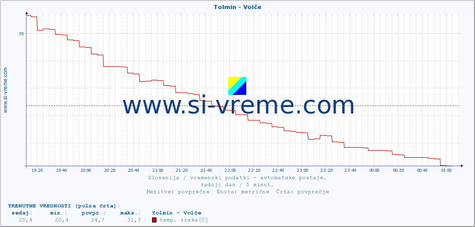 POVPREČJE :: Tolmin - Volče :: temp. zraka | vlaga | smer vetra | hitrost vetra | sunki vetra | tlak | padavine | sonce | temp. tal  5cm | temp. tal 10cm | temp. tal 20cm | temp. tal 30cm | temp. tal 50cm :: zadnji dan / 5 minut.