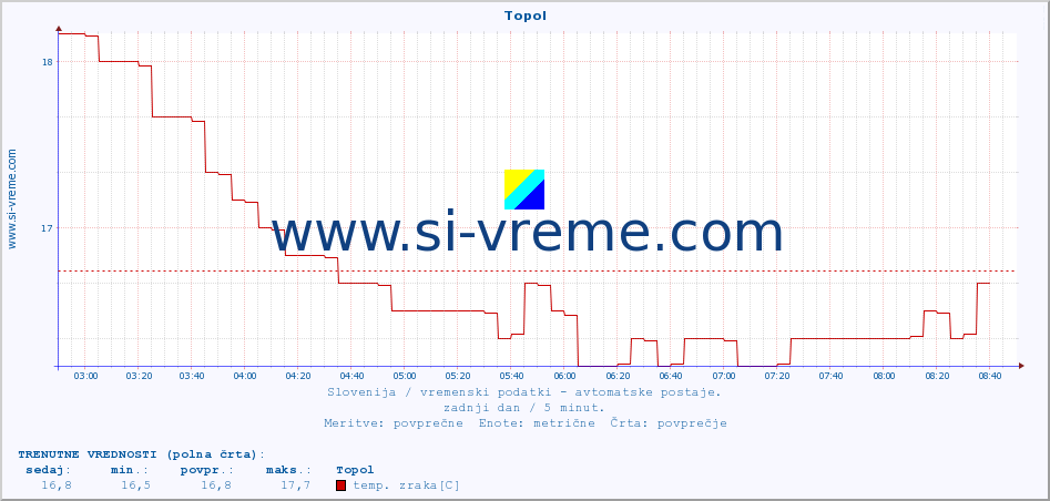POVPREČJE :: Topol :: temp. zraka | vlaga | smer vetra | hitrost vetra | sunki vetra | tlak | padavine | sonce | temp. tal  5cm | temp. tal 10cm | temp. tal 20cm | temp. tal 30cm | temp. tal 50cm :: zadnji dan / 5 minut.