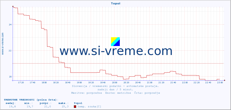 POVPREČJE :: Topol :: temp. zraka | vlaga | smer vetra | hitrost vetra | sunki vetra | tlak | padavine | sonce | temp. tal  5cm | temp. tal 10cm | temp. tal 20cm | temp. tal 30cm | temp. tal 50cm :: zadnji dan / 5 minut.