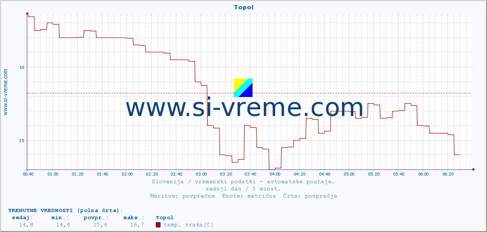 POVPREČJE :: Topol :: temp. zraka | vlaga | smer vetra | hitrost vetra | sunki vetra | tlak | padavine | sonce | temp. tal  5cm | temp. tal 10cm | temp. tal 20cm | temp. tal 30cm | temp. tal 50cm :: zadnji dan / 5 minut.