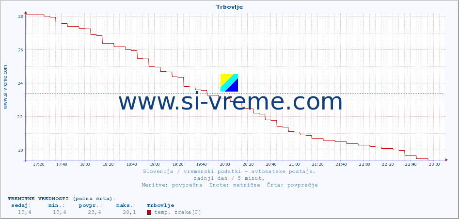 POVPREČJE :: Trbovlje :: temp. zraka | vlaga | smer vetra | hitrost vetra | sunki vetra | tlak | padavine | sonce | temp. tal  5cm | temp. tal 10cm | temp. tal 20cm | temp. tal 30cm | temp. tal 50cm :: zadnji dan / 5 minut.