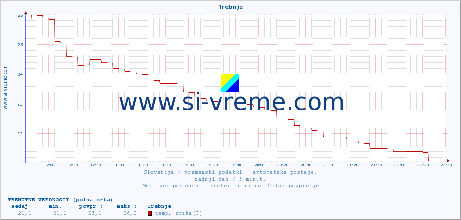 POVPREČJE :: Trebnje :: temp. zraka | vlaga | smer vetra | hitrost vetra | sunki vetra | tlak | padavine | sonce | temp. tal  5cm | temp. tal 10cm | temp. tal 20cm | temp. tal 30cm | temp. tal 50cm :: zadnji dan / 5 minut.