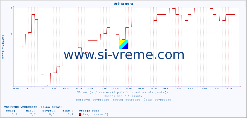 POVPREČJE :: Uršlja gora :: temp. zraka | vlaga | smer vetra | hitrost vetra | sunki vetra | tlak | padavine | sonce | temp. tal  5cm | temp. tal 10cm | temp. tal 20cm | temp. tal 30cm | temp. tal 50cm :: zadnji dan / 5 minut.
