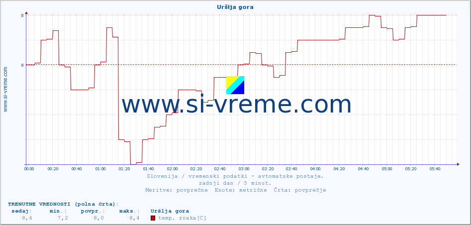 POVPREČJE :: Uršlja gora :: temp. zraka | vlaga | smer vetra | hitrost vetra | sunki vetra | tlak | padavine | sonce | temp. tal  5cm | temp. tal 10cm | temp. tal 20cm | temp. tal 30cm | temp. tal 50cm :: zadnji dan / 5 minut.