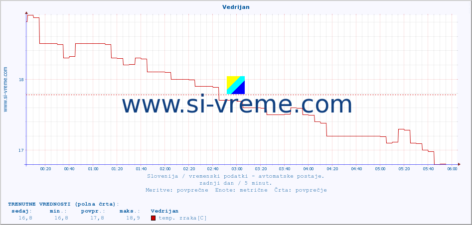 POVPREČJE :: Vedrijan :: temp. zraka | vlaga | smer vetra | hitrost vetra | sunki vetra | tlak | padavine | sonce | temp. tal  5cm | temp. tal 10cm | temp. tal 20cm | temp. tal 30cm | temp. tal 50cm :: zadnji dan / 5 minut.