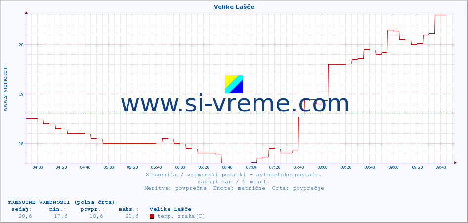 POVPREČJE :: Velike Lašče :: temp. zraka | vlaga | smer vetra | hitrost vetra | sunki vetra | tlak | padavine | sonce | temp. tal  5cm | temp. tal 10cm | temp. tal 20cm | temp. tal 30cm | temp. tal 50cm :: zadnji dan / 5 minut.