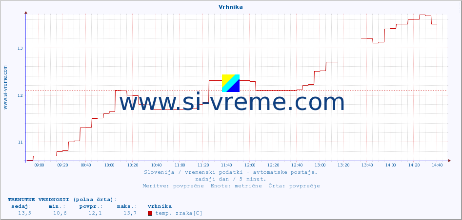 POVPREČJE :: Vrhnika :: temp. zraka | vlaga | smer vetra | hitrost vetra | sunki vetra | tlak | padavine | sonce | temp. tal  5cm | temp. tal 10cm | temp. tal 20cm | temp. tal 30cm | temp. tal 50cm :: zadnji dan / 5 minut.