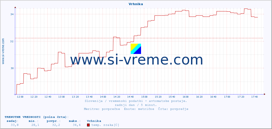 POVPREČJE :: Vrhnika :: temp. zraka | vlaga | smer vetra | hitrost vetra | sunki vetra | tlak | padavine | sonce | temp. tal  5cm | temp. tal 10cm | temp. tal 20cm | temp. tal 30cm | temp. tal 50cm :: zadnji dan / 5 minut.