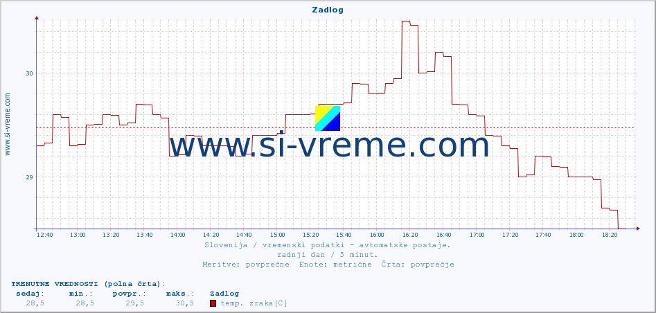 POVPREČJE :: Zadlog :: temp. zraka | vlaga | smer vetra | hitrost vetra | sunki vetra | tlak | padavine | sonce | temp. tal  5cm | temp. tal 10cm | temp. tal 20cm | temp. tal 30cm | temp. tal 50cm :: zadnji dan / 5 minut.