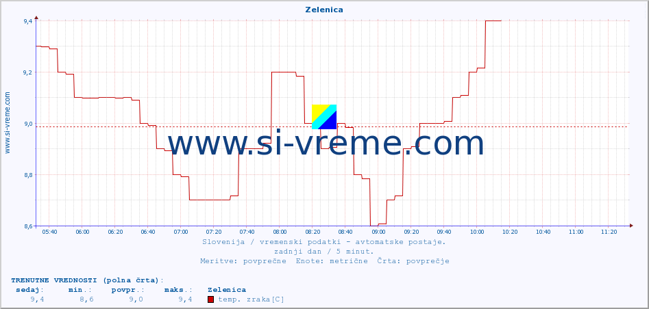 POVPREČJE :: Zelenica :: temp. zraka | vlaga | smer vetra | hitrost vetra | sunki vetra | tlak | padavine | sonce | temp. tal  5cm | temp. tal 10cm | temp. tal 20cm | temp. tal 30cm | temp. tal 50cm :: zadnji dan / 5 minut.