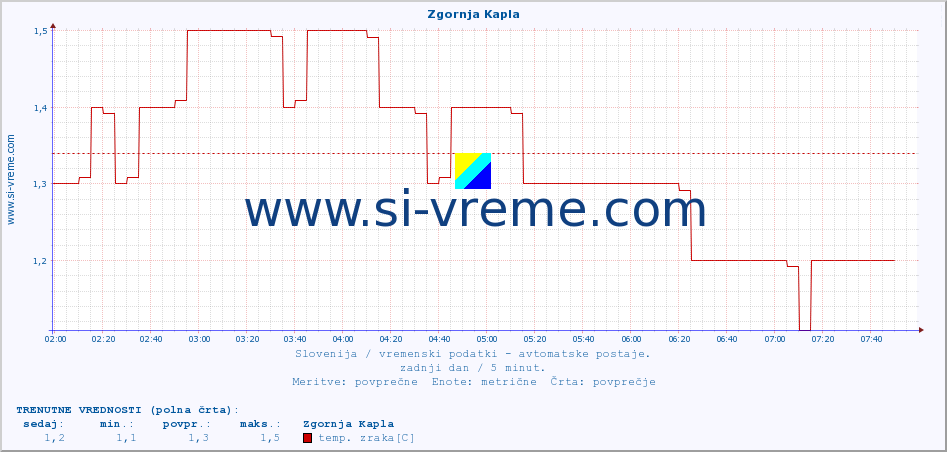 POVPREČJE :: Zgornja Kapla :: temp. zraka | vlaga | smer vetra | hitrost vetra | sunki vetra | tlak | padavine | sonce | temp. tal  5cm | temp. tal 10cm | temp. tal 20cm | temp. tal 30cm | temp. tal 50cm :: zadnji dan / 5 minut.