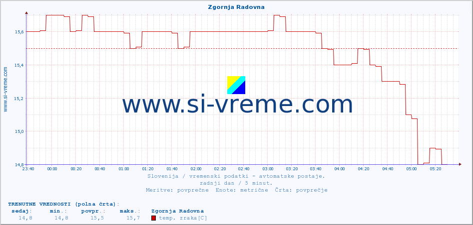 POVPREČJE :: Zgornja Radovna :: temp. zraka | vlaga | smer vetra | hitrost vetra | sunki vetra | tlak | padavine | sonce | temp. tal  5cm | temp. tal 10cm | temp. tal 20cm | temp. tal 30cm | temp. tal 50cm :: zadnji dan / 5 minut.