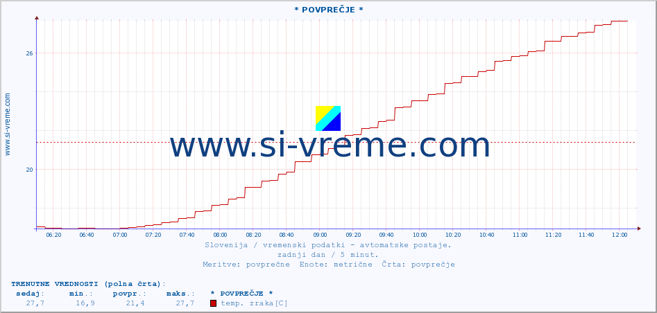 POVPREČJE :: * POVPREČJE * :: temp. zraka | vlaga | smer vetra | hitrost vetra | sunki vetra | tlak | padavine | sonce | temp. tal  5cm | temp. tal 10cm | temp. tal 20cm | temp. tal 30cm | temp. tal 50cm :: zadnji dan / 5 minut.