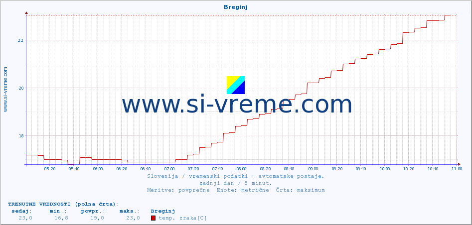 POVPREČJE :: Breginj :: temp. zraka | vlaga | smer vetra | hitrost vetra | sunki vetra | tlak | padavine | sonce | temp. tal  5cm | temp. tal 10cm | temp. tal 20cm | temp. tal 30cm | temp. tal 50cm :: zadnji dan / 5 minut.