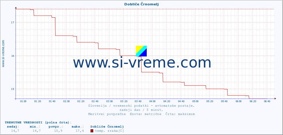 POVPREČJE :: Dobliče Črnomelj :: temp. zraka | vlaga | smer vetra | hitrost vetra | sunki vetra | tlak | padavine | sonce | temp. tal  5cm | temp. tal 10cm | temp. tal 20cm | temp. tal 30cm | temp. tal 50cm :: zadnji dan / 5 minut.