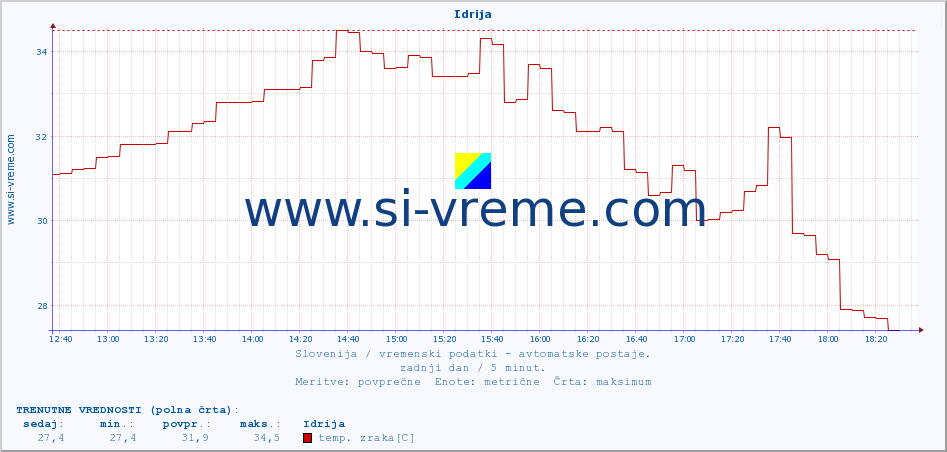 POVPREČJE :: Idrija :: temp. zraka | vlaga | smer vetra | hitrost vetra | sunki vetra | tlak | padavine | sonce | temp. tal  5cm | temp. tal 10cm | temp. tal 20cm | temp. tal 30cm | temp. tal 50cm :: zadnji dan / 5 minut.