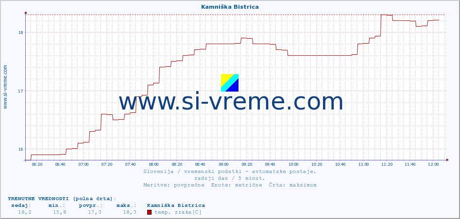 POVPREČJE :: Kamniška Bistrica :: temp. zraka | vlaga | smer vetra | hitrost vetra | sunki vetra | tlak | padavine | sonce | temp. tal  5cm | temp. tal 10cm | temp. tal 20cm | temp. tal 30cm | temp. tal 50cm :: zadnji dan / 5 minut.