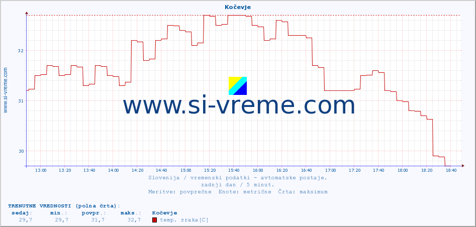 POVPREČJE :: Kočevje :: temp. zraka | vlaga | smer vetra | hitrost vetra | sunki vetra | tlak | padavine | sonce | temp. tal  5cm | temp. tal 10cm | temp. tal 20cm | temp. tal 30cm | temp. tal 50cm :: zadnji dan / 5 minut.