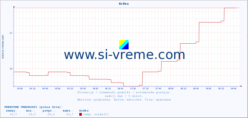 POVPREČJE :: Krško :: temp. zraka | vlaga | smer vetra | hitrost vetra | sunki vetra | tlak | padavine | sonce | temp. tal  5cm | temp. tal 10cm | temp. tal 20cm | temp. tal 30cm | temp. tal 50cm :: zadnji dan / 5 minut.