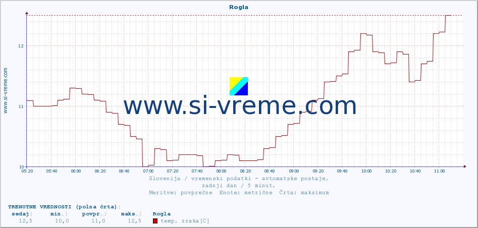 POVPREČJE :: Rogla :: temp. zraka | vlaga | smer vetra | hitrost vetra | sunki vetra | tlak | padavine | sonce | temp. tal  5cm | temp. tal 10cm | temp. tal 20cm | temp. tal 30cm | temp. tal 50cm :: zadnji dan / 5 minut.