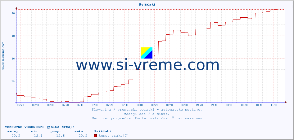 POVPREČJE :: Sviščaki :: temp. zraka | vlaga | smer vetra | hitrost vetra | sunki vetra | tlak | padavine | sonce | temp. tal  5cm | temp. tal 10cm | temp. tal 20cm | temp. tal 30cm | temp. tal 50cm :: zadnji dan / 5 minut.