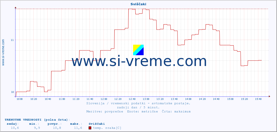 POVPREČJE :: Sviščaki :: temp. zraka | vlaga | smer vetra | hitrost vetra | sunki vetra | tlak | padavine | sonce | temp. tal  5cm | temp. tal 10cm | temp. tal 20cm | temp. tal 30cm | temp. tal 50cm :: zadnji dan / 5 minut.