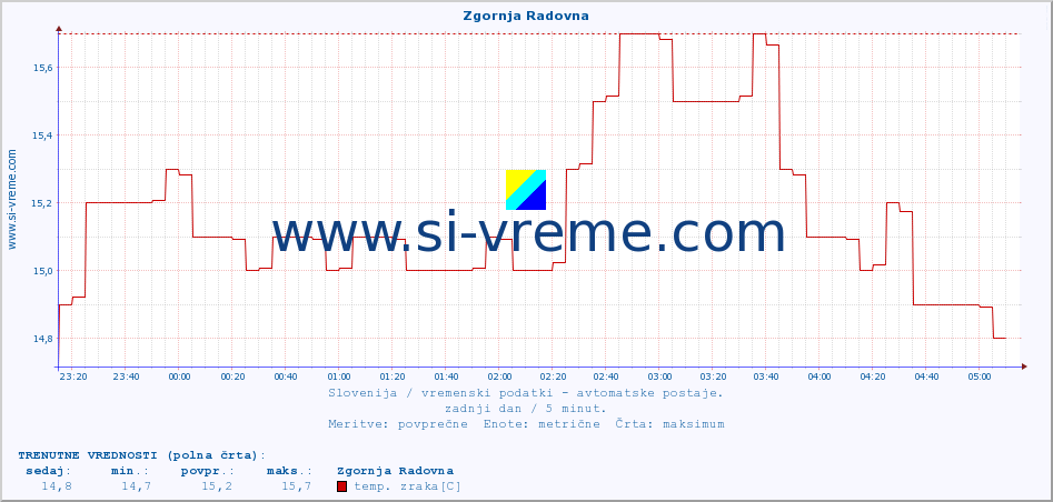 POVPREČJE :: Zgornja Radovna :: temp. zraka | vlaga | smer vetra | hitrost vetra | sunki vetra | tlak | padavine | sonce | temp. tal  5cm | temp. tal 10cm | temp. tal 20cm | temp. tal 30cm | temp. tal 50cm :: zadnji dan / 5 minut.