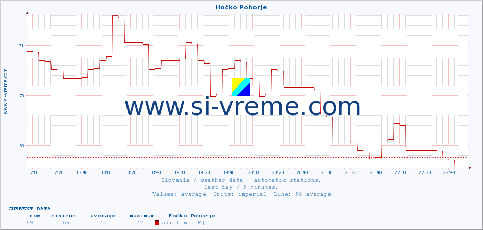  :: Hočko Pohorje :: air temp. | humi- dity | wind dir. | wind speed | wind gusts | air pressure | precipi- tation | sun strength | soil temp. 5cm / 2in | soil temp. 10cm / 4in | soil temp. 20cm / 8in | soil temp. 30cm / 12in | soil temp. 50cm / 20in :: last day / 5 minutes.