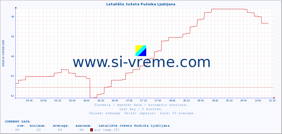  :: Letališče Jožeta Pučnika Ljubljana :: air temp. | humi- dity | wind dir. | wind speed | wind gusts | air pressure | precipi- tation | sun strength | soil temp. 5cm / 2in | soil temp. 10cm / 4in | soil temp. 20cm / 8in | soil temp. 30cm / 12in | soil temp. 50cm / 20in :: last day / 5 minutes.