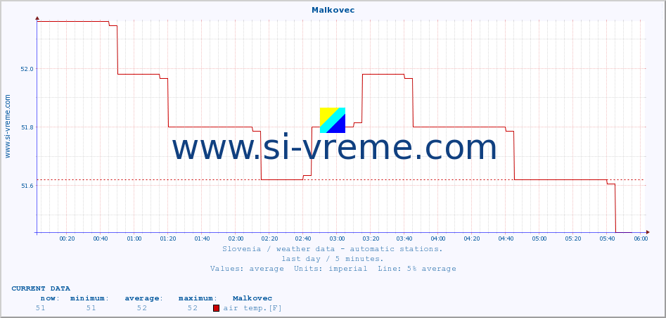  :: Malkovec :: air temp. | humi- dity | wind dir. | wind speed | wind gusts | air pressure | precipi- tation | sun strength | soil temp. 5cm / 2in | soil temp. 10cm / 4in | soil temp. 20cm / 8in | soil temp. 30cm / 12in | soil temp. 50cm / 20in :: last day / 5 minutes.