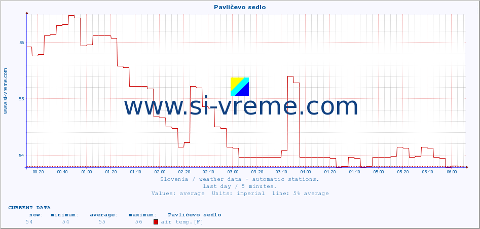  :: Pavličevo sedlo :: air temp. | humi- dity | wind dir. | wind speed | wind gusts | air pressure | precipi- tation | sun strength | soil temp. 5cm / 2in | soil temp. 10cm / 4in | soil temp. 20cm / 8in | soil temp. 30cm / 12in | soil temp. 50cm / 20in :: last day / 5 minutes.