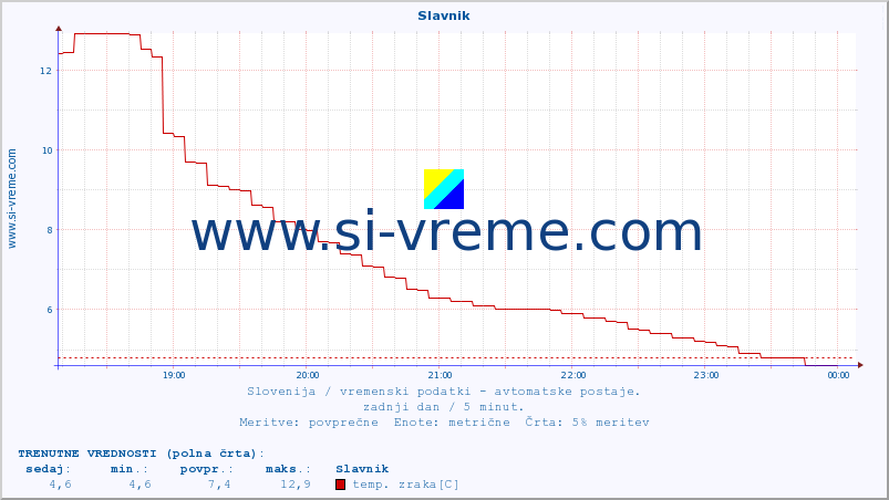 POVPREČJE :: Slavnik :: temp. zraka | vlaga | smer vetra | hitrost vetra | sunki vetra | tlak | padavine | sonce | temp. tal  5cm | temp. tal 10cm | temp. tal 20cm | temp. tal 30cm | temp. tal 50cm :: zadnji dan / 5 minut.