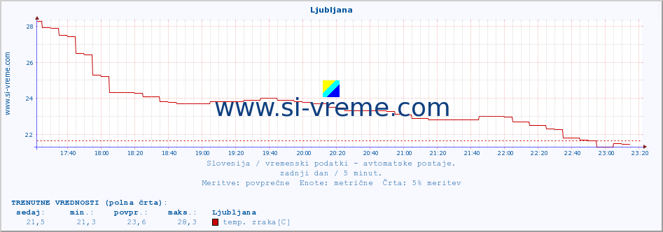 POVPREČJE :: Krško :: temp. zraka | vlaga | smer vetra | hitrost vetra | sunki vetra | tlak | padavine | sonce | temp. tal  5cm | temp. tal 10cm | temp. tal 20cm | temp. tal 30cm | temp. tal 50cm :: zadnji dan / 5 minut.