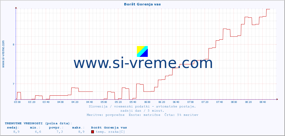 POVPREČJE :: Boršt Gorenja vas :: temp. zraka | vlaga | smer vetra | hitrost vetra | sunki vetra | tlak | padavine | sonce | temp. tal  5cm | temp. tal 10cm | temp. tal 20cm | temp. tal 30cm | temp. tal 50cm :: zadnji dan / 5 minut.