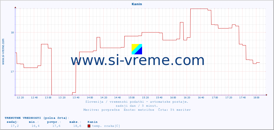 POVPREČJE :: Kanin :: temp. zraka | vlaga | smer vetra | hitrost vetra | sunki vetra | tlak | padavine | sonce | temp. tal  5cm | temp. tal 10cm | temp. tal 20cm | temp. tal 30cm | temp. tal 50cm :: zadnji dan / 5 minut.