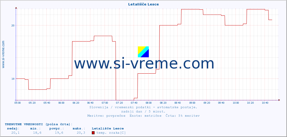 POVPREČJE :: Letališče Lesce :: temp. zraka | vlaga | smer vetra | hitrost vetra | sunki vetra | tlak | padavine | sonce | temp. tal  5cm | temp. tal 10cm | temp. tal 20cm | temp. tal 30cm | temp. tal 50cm :: zadnji dan / 5 minut.