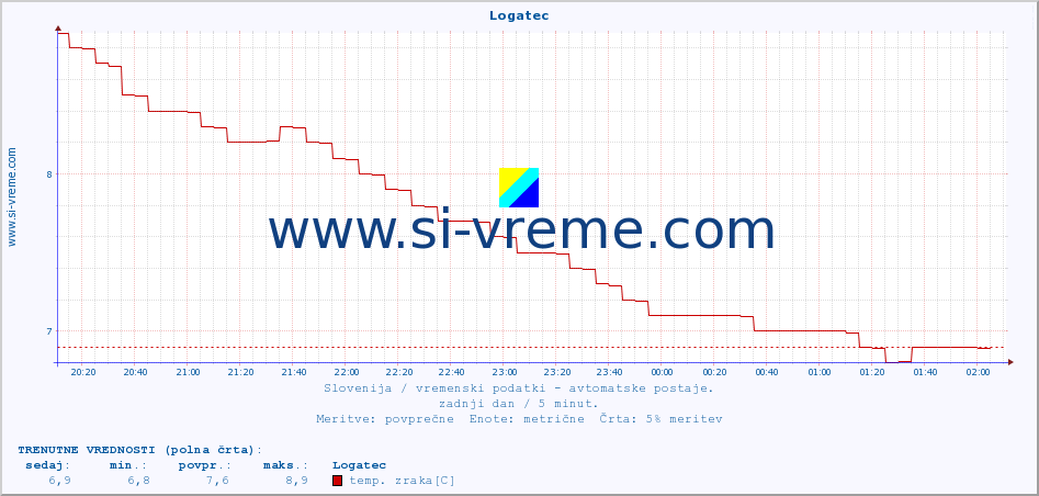 POVPREČJE :: Logatec :: temp. zraka | vlaga | smer vetra | hitrost vetra | sunki vetra | tlak | padavine | sonce | temp. tal  5cm | temp. tal 10cm | temp. tal 20cm | temp. tal 30cm | temp. tal 50cm :: zadnji dan / 5 minut.