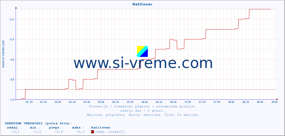 POVPREČJE :: Ratitovec :: temp. zraka | vlaga | smer vetra | hitrost vetra | sunki vetra | tlak | padavine | sonce | temp. tal  5cm | temp. tal 10cm | temp. tal 20cm | temp. tal 30cm | temp. tal 50cm :: zadnji dan / 5 minut.