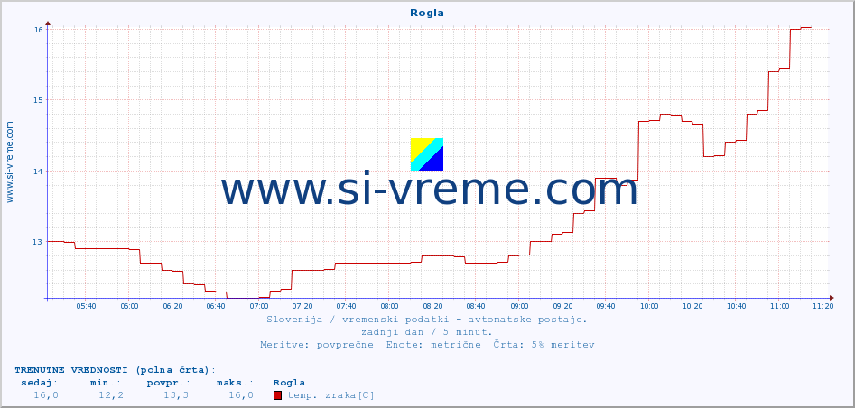 POVPREČJE :: Rogla :: temp. zraka | vlaga | smer vetra | hitrost vetra | sunki vetra | tlak | padavine | sonce | temp. tal  5cm | temp. tal 10cm | temp. tal 20cm | temp. tal 30cm | temp. tal 50cm :: zadnji dan / 5 minut.