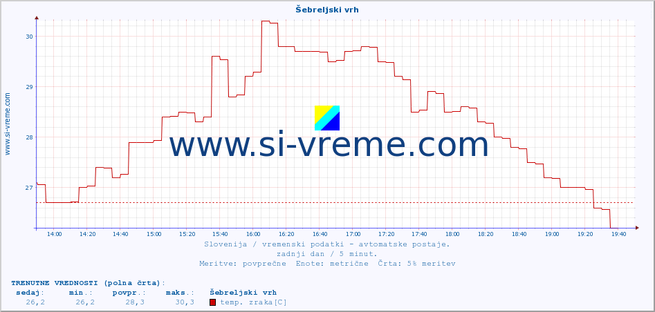 POVPREČJE :: Šebreljski vrh :: temp. zraka | vlaga | smer vetra | hitrost vetra | sunki vetra | tlak | padavine | sonce | temp. tal  5cm | temp. tal 10cm | temp. tal 20cm | temp. tal 30cm | temp. tal 50cm :: zadnji dan / 5 minut.