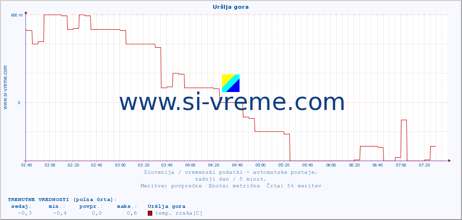 POVPREČJE :: Uršlja gora :: temp. zraka | vlaga | smer vetra | hitrost vetra | sunki vetra | tlak | padavine | sonce | temp. tal  5cm | temp. tal 10cm | temp. tal 20cm | temp. tal 30cm | temp. tal 50cm :: zadnji dan / 5 minut.