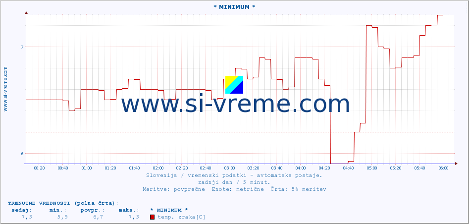 POVPREČJE :: * MINIMUM * :: temp. zraka | vlaga | smer vetra | hitrost vetra | sunki vetra | tlak | padavine | sonce | temp. tal  5cm | temp. tal 10cm | temp. tal 20cm | temp. tal 30cm | temp. tal 50cm :: zadnji dan / 5 minut.