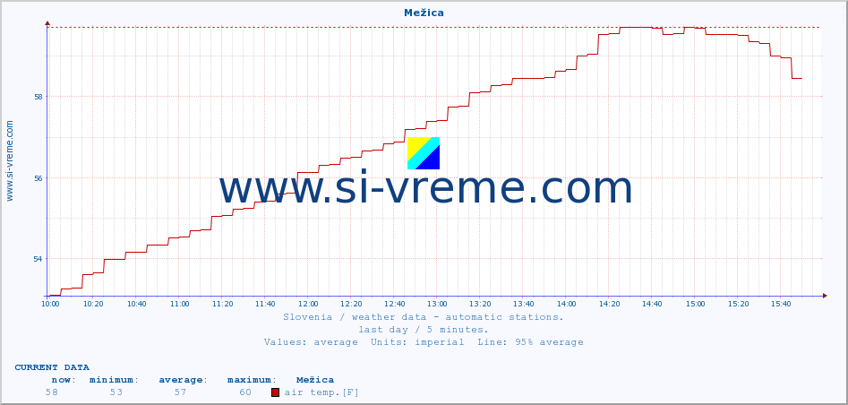  :: Mežica :: air temp. | humi- dity | wind dir. | wind speed | wind gusts | air pressure | precipi- tation | sun strength | soil temp. 5cm / 2in | soil temp. 10cm / 4in | soil temp. 20cm / 8in | soil temp. 30cm / 12in | soil temp. 50cm / 20in :: last day / 5 minutes.