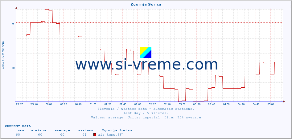  :: Zgornja Sorica :: air temp. | humi- dity | wind dir. | wind speed | wind gusts | air pressure | precipi- tation | sun strength | soil temp. 5cm / 2in | soil temp. 10cm / 4in | soil temp. 20cm / 8in | soil temp. 30cm / 12in | soil temp. 50cm / 20in :: last day / 5 minutes.