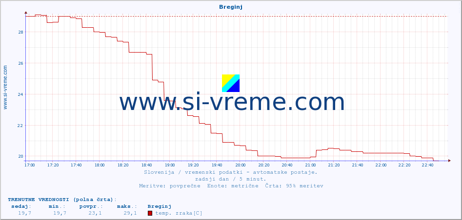 POVPREČJE :: Breginj :: temp. zraka | vlaga | smer vetra | hitrost vetra | sunki vetra | tlak | padavine | sonce | temp. tal  5cm | temp. tal 10cm | temp. tal 20cm | temp. tal 30cm | temp. tal 50cm :: zadnji dan / 5 minut.