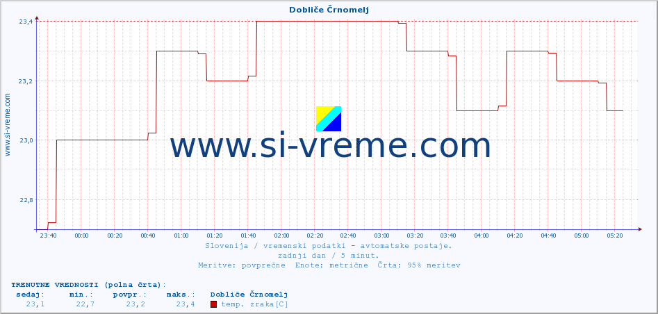 POVPREČJE :: Dobliče Črnomelj :: temp. zraka | vlaga | smer vetra | hitrost vetra | sunki vetra | tlak | padavine | sonce | temp. tal  5cm | temp. tal 10cm | temp. tal 20cm | temp. tal 30cm | temp. tal 50cm :: zadnji dan / 5 minut.