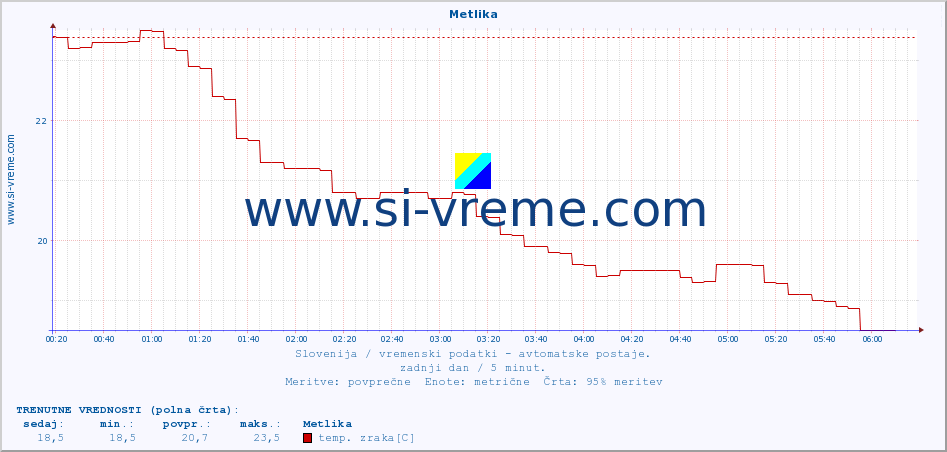 POVPREČJE :: Metlika :: temp. zraka | vlaga | smer vetra | hitrost vetra | sunki vetra | tlak | padavine | sonce | temp. tal  5cm | temp. tal 10cm | temp. tal 20cm | temp. tal 30cm | temp. tal 50cm :: zadnji dan / 5 minut.