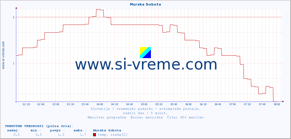 POVPREČJE :: Murska Sobota :: temp. zraka | vlaga | smer vetra | hitrost vetra | sunki vetra | tlak | padavine | sonce | temp. tal  5cm | temp. tal 10cm | temp. tal 20cm | temp. tal 30cm | temp. tal 50cm :: zadnji dan / 5 minut.